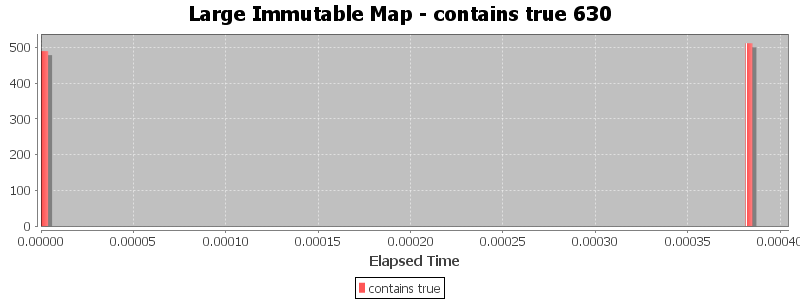 Large Immutable Map - contains true 630